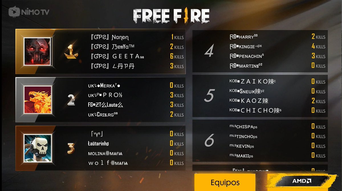 #Team_GPS luego de una gran partida grita ¡BOOYAH! y se clasifica como primero de tabla en esta gran final 😱😱

🚨🚨 nimo.tv/nimolatam 🚨🚨

Powered by
<a href="/RedragonAR/">Redragon Argentina</a>
<a href="/NimoTV_Mexico/">NimoTV_Mexico</a>
<a href="/AMD/">AMD</a>