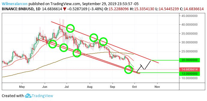 BNBUSD 1D
Análisis 29 septiembre 
Cuando abríamos un long en la linea del canal bajista