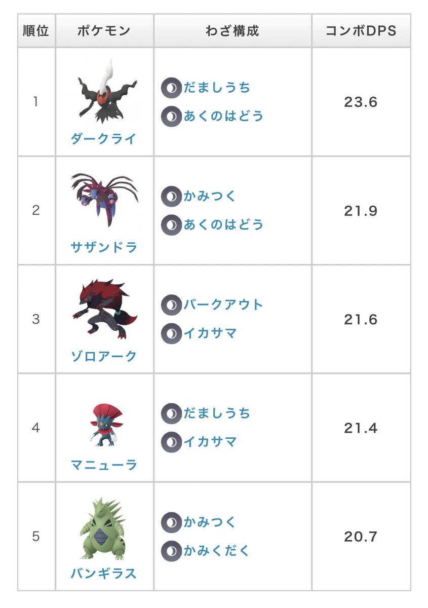 ポケらく ポケモンgo ダークライと第5世代も含めた あくタイプ 攻撃性能ランキング ジム レイド ダークライは断トツのナンバーワン サザンドラ モノズから進化 は早くも活躍の場が コミュデイの特別技に期待かな ℹ T Co P7gxz361t9