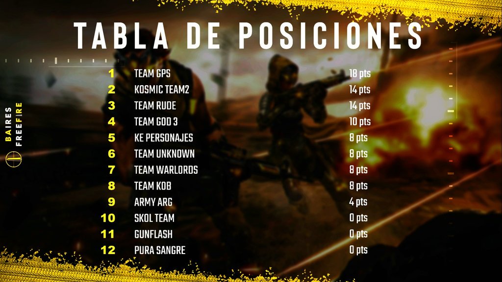 🚨 TENEMOS FINALISTAS 🚨

Luego de una tercer temporada muy complicada para las escuadras, ya tenemos a los últimos 4 equipos que clasificaron a la gran final del próximo sábado 19 de Octubre 😱😱

Powered by
<a href="/RedragonAR/">Redragon Argentina</a>
<a href="/NimoTV_Mexico/">NimoTV_Mexico</a>
<a href="/AMD/">AMD</a>