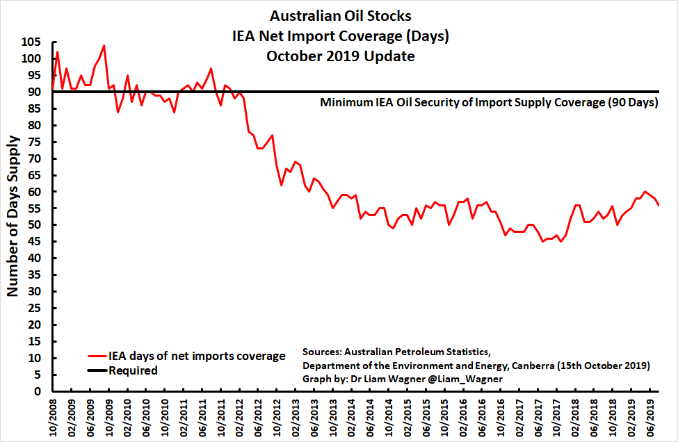 For the 90th Month in a row, Australian Oil import coverage stocks remains ~37% below the 90 day IEA minimum. Growing geopolitical threats which effect oil supply place Australia in a unenviable position  #energysecurity  #energypolicy  #OOTT  #oil  #auspol
