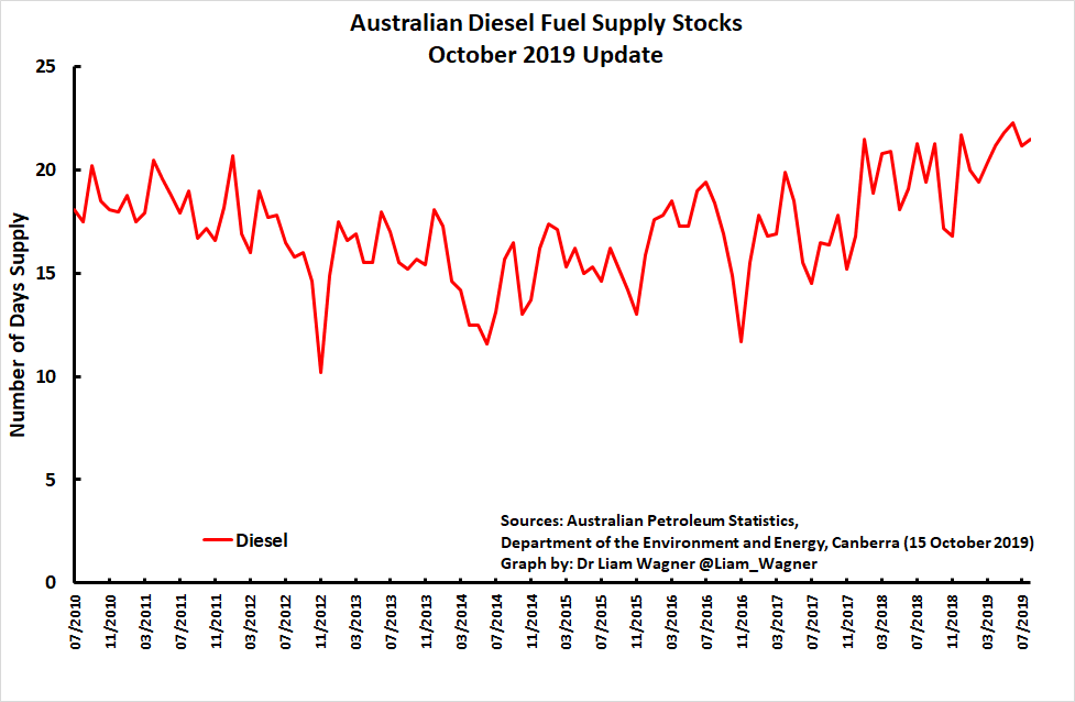 Australian Diesel supply stocks remain extremely low at only 22 days. Every aspect of modern life is dependant on diesel fuel whether we like it or not. Australia's  #Energypolicy and  #EnergySecurity jeopardises economic stability  #auspol  #OOTT