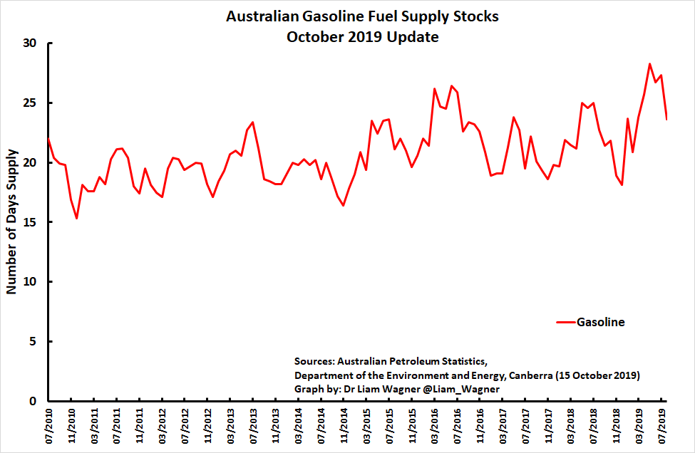 Australian Gasoline stocks fell by >10% coinciding with a ~2% increase in domestic demand. Ineffectual and ignorant energy policy continues to place energy supply in a vulnerable position  #OOTT  #auspol  #energytwitter  #energysecurity