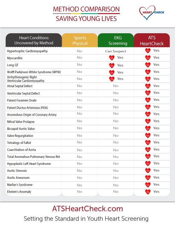 MyHeartCheck's tweet photo. Comprehensive heart assessments including echocardiogram, ECG and pediatric cardiologist oversight. #DemandTheBest because your child deserves it! https://t.co/sxY0geZ6Kd