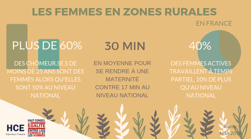 [JOURNÉE INTERNATIONALE DES FEMMES RURALES] Le <a href="/HCEfh/">Haut Conseil à l'Egalité</a> souhaite rappeler que la triple inégalité sexuée, sociale et territoriale vécue par les femmes des territoires fragilisés est trop peu rendue visible. #femmesrurales 

👉 Découvrir les travaux : bit.ly/rapportEgaliter
