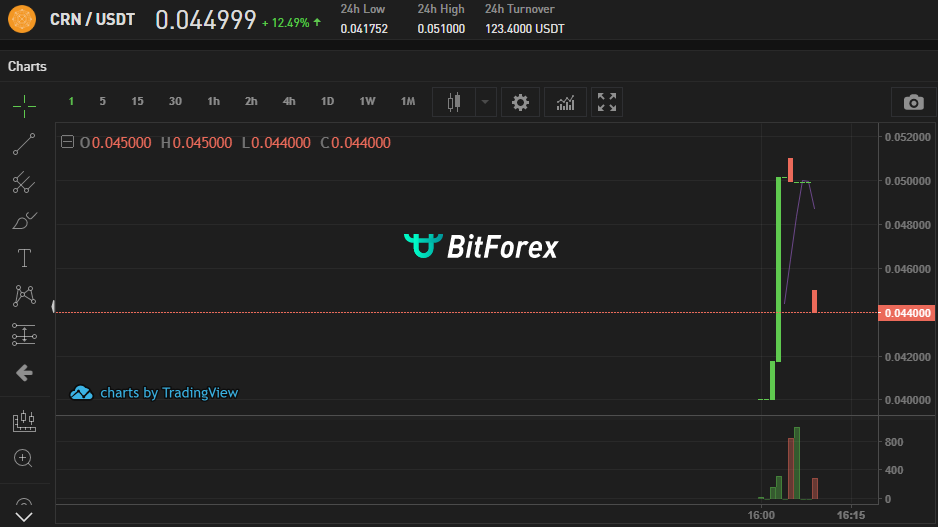 Good_Luck_BTC's tweet photo. 10月15日の日本時間17時、#ChronoCoin が #BitForex に上場しました!
これで同通貨は二つの取引所へ上場したので、@CoinMarketCap への掲載申請が可能になったわけです。
CMCに掲載されれば、おそらく時価総額100億円前後になると思うので、55位前後で初登場してくるんじゃないかな? https://t.co/0pb5WJmZjS