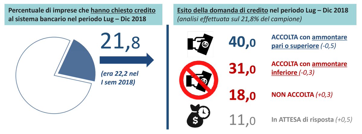 📊 Tempi di pagamento: migliora l’andamento e c’è fiducia per il futuro. Approfondisci bit.ly/2AXioT1 #scenarioeconomico #networkingasseprim #asseprimfocus