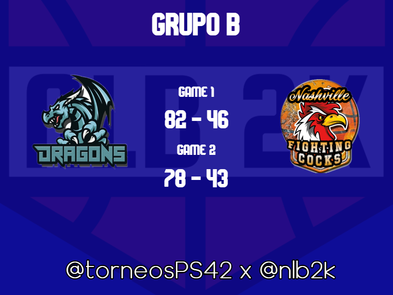 Resultado J2 de Grupo B en <a href="/TorneosPS42/">TorneosPS4</a>

🏀<a href="/Dragons2k/">Dragons</a> 82🆚46 <a href="/FightingCocks2K/">Nashville Fighting Cocks</a>
➡️nlb2k.com/event/dragons-…

🏀<a href="/FightingCocks2K/">Nashville Fighting Cocks</a> 43🆚78 <a href="/Dragons2k/">Dragons</a>
➡️nlb2k.com/event/nashvill…