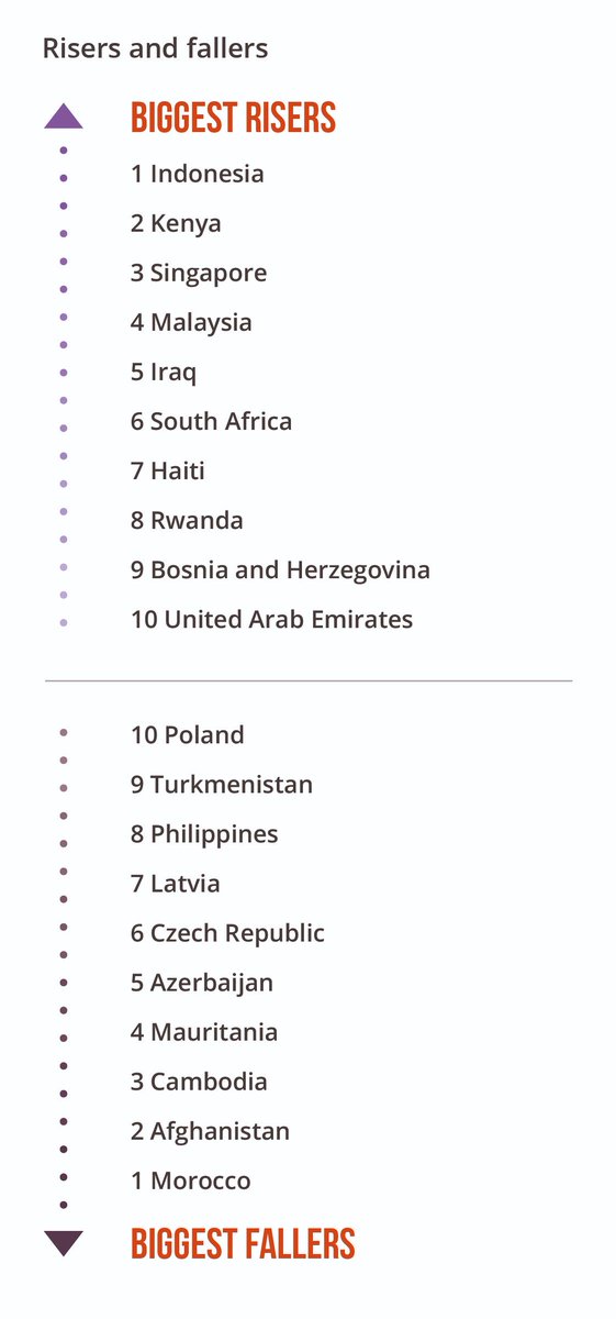 A 10-year-study of global giving that surveyed 1.3 million people reveals that despite a downward trend in donations in some of the world’s wealthiest places, large swathes of the African continent are defying the trend. 🌍

@CAF's 10th #WorldGivingIndex: bit.ly/32cwewV