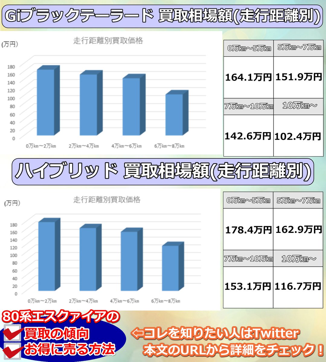 _iFTig_'s tweet photo. 80系エスクァイアは2014年から販売開始した現行モデル
現行モデルですが当初に購入した人は既に５年経過しています
80系エスクァイアの買取相場が気になりませんか？

詳細は👇
【80系エスクァイア買取】相場や査定額を紹介！高額買取に秘密とは
iFTig：https://t.co/Y4BD2mnZeT
#車好きと繋がりたい https://t.co/8DrXorceiJ