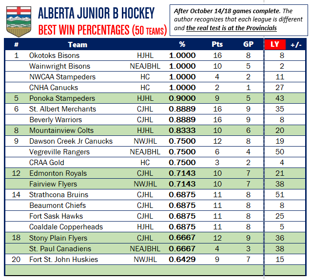 Mark Berry (@mfberry60) on Twitter photo A bit early in the season but here's the first Alberta Jr B chart of the new campaign. Four teams remain undefeated. <a href="/officialNWJHL/">North West Junior Hockey</a> <a href="/TheHJHL/">Retired HJHL Account</a> <a href="/neajbhl/">NEAJBHL</a> A bit early in the season but here's the first Alberta Jr B chart of the new campaign. Four teams remain undefeated. <a href="/officialNWJHL/">North West Junior Hockey</a> <a href="/TheHJHL/">Retired HJHL Account</a> <a href="/neajbhl/">NEAJBHL</a>