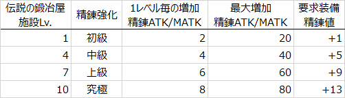 やーさんのツイート ラグマス 伝説の鍛冶屋 施設lv で精錬強化の範囲が広がる 強化パラメータは精錬atk Matk 職固定 装備依存しない 精錬強化を有効にするには対象装備の精錬値が指定値以上必要 上級効果には 9以上 精錬強化エッセンスはlv 1 3はi Lv 4