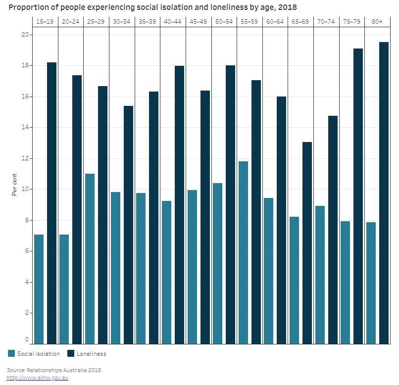With the #HSC starting this week, let’s keep in mind the young adults in our lives. With 2/3 experiencing worrying levels of #exam stress and one of the highest rates of loneliness nationwide, remind them that you are there for them. Credit <a href="/ruokday/">Old R U OK? account (please use @ruokanyday)</a> <a href="/aihw/">Australian Institute of Health and Welfare</a>