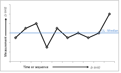 DrAmarShah's tweet photo. What better #QItool to wake up to than the run chart. A simple way to look at data over time, and to differentiate random and non-random variation. A median as the centreline. Key for monitoring process performance and identifying improvement https://t.co/FgDNjqxVGm https://t.co/uQSWikSf9L