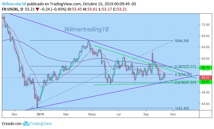 USOIL (WTI-TEXAS)

Entramos long en una zona de rechazo en 61fibo(52usd) 
Primer objetivo ,primera linea de tendencia de mediano palzo 56usd
De llegar a ese primer objetivo parte superior del triángulo, esperamos para ver cual sera la acción  del precio