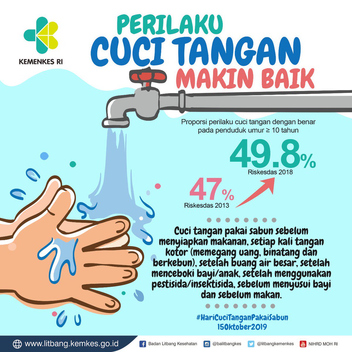 Eits Trnyata Kita Harus Cuci Tangan Salah Satunya Saat Sblm