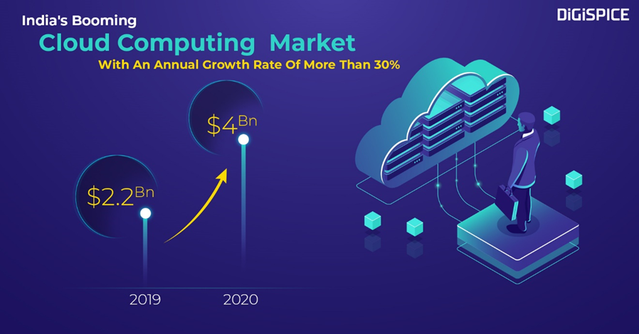 DiGiSPICE_off's tweet photo. The increasing demand for business innovation and the government’s thrust towards Digital India are contributing excessively towards the expansion of Cloud Computing Market in India, which is being embraced across businesses as well as consumers. https://t.co/DCRoGqrfVT