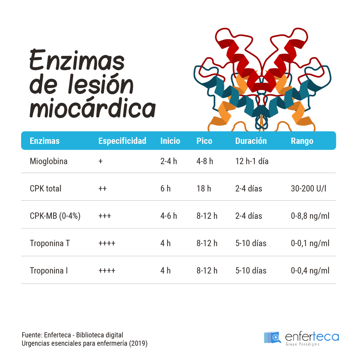 FormacionDae's tweet photo. ¡Hora de repasar! Estudiando una manera más amena con #FlashCardEnferteca, puede seguir actualizando los conocimientos con nuestro Experto en Urgencias y Emergencias para #Enfermería ¡Aprovecha los descuentos que ofrecemos! https://t.co/yGvwtztH4e https://t.co/PNjioQBnE0