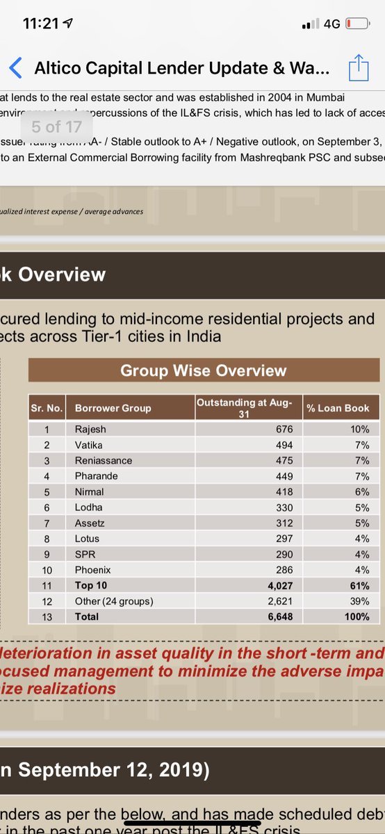 hardlyavailable's tweet photo. Everything you could do wrong in lending
1) Only Wholesale lending book, only 34 exposures in total~ heavily concentrated. 
2) Only one sector - real estate lending. 
3) Lend to only heavily banked groups
4) 5 exposures can erode your networth, highest exposure ~22% of networth https://t.co/pGFF05SUes