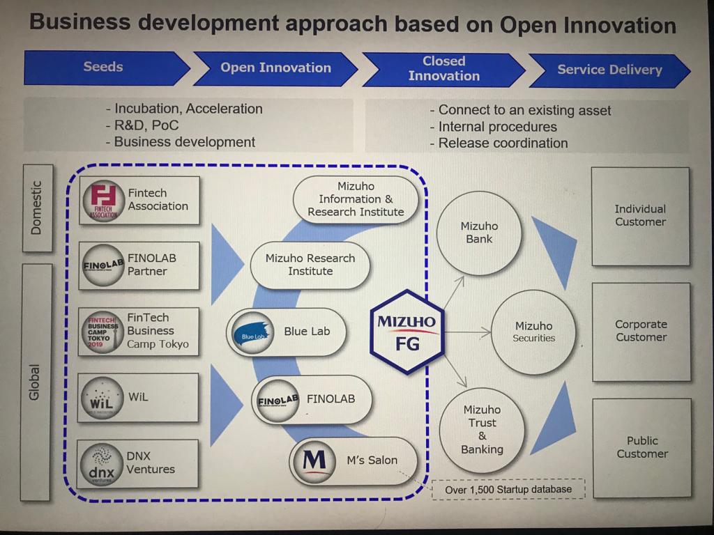 WeAreQorus's tweet photo. Interesting talk by Mitsunobu Okubo on Mizuho Financial Group's strategy towards Open Innovation
#EfmaInno19 #DigitalTransformation #AI #Blockchain #API https://t.co/RPyPB8CCUp