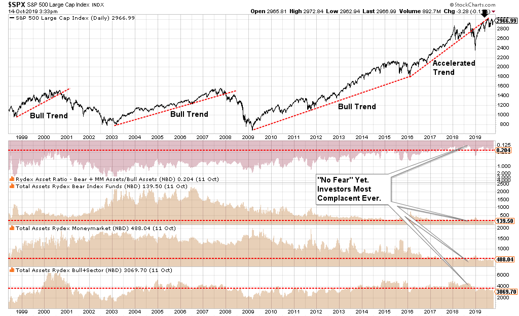 LanceRoberts's tweet photo. @DougKass #Rydex funds allocations also suggest that while #investors may be #fearful of a #market #correction, they are not doing anything to #hedge the #risk for #FearOfMissingOut. Low cash and bear fund exposure. $SPY $TLT 
https://t.co/Z7SmN4YMnO https://t.co/lJDhBV85dO