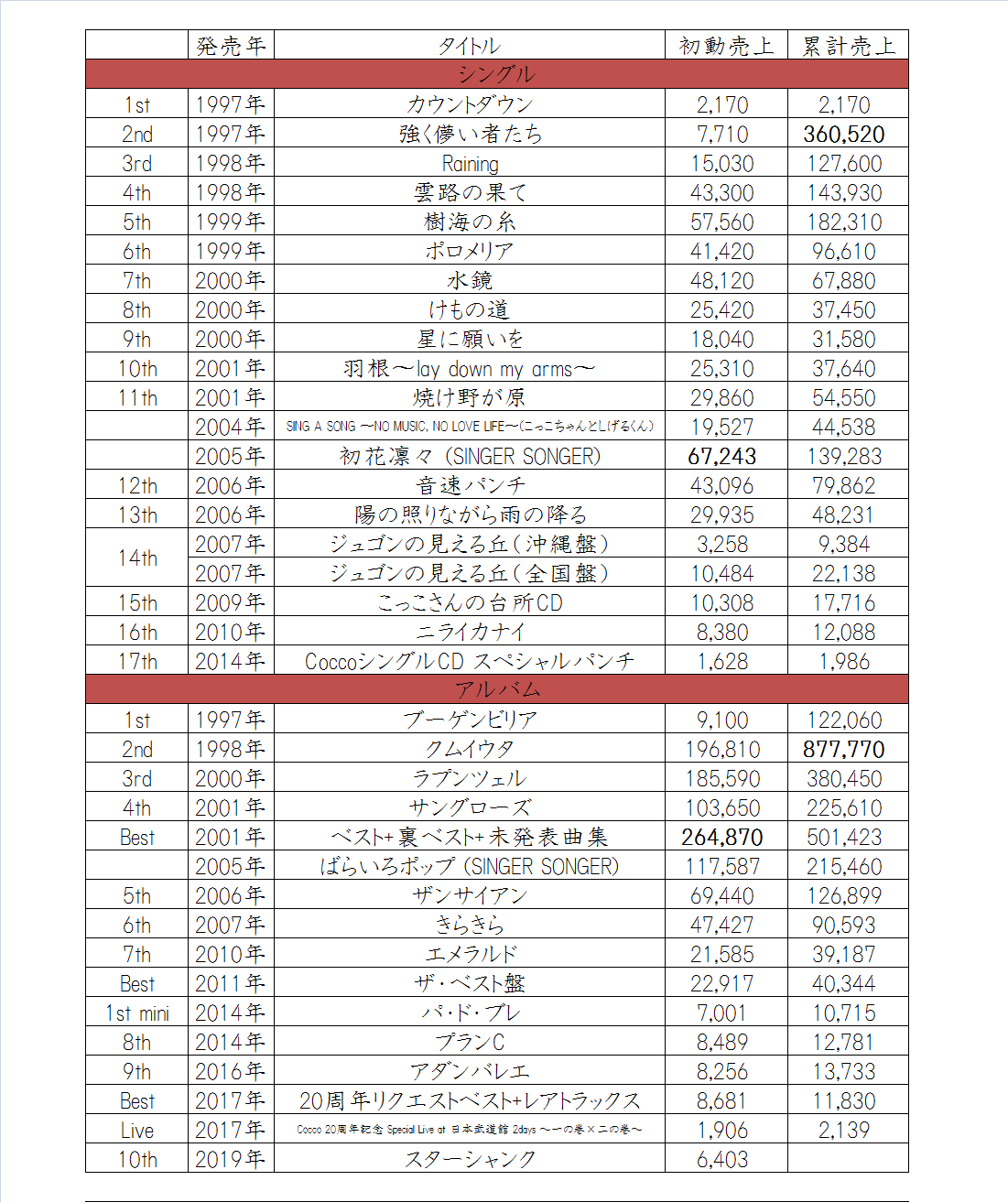 Cocco アルバム おまとめ 楽天市場】Cocco ベストの通販