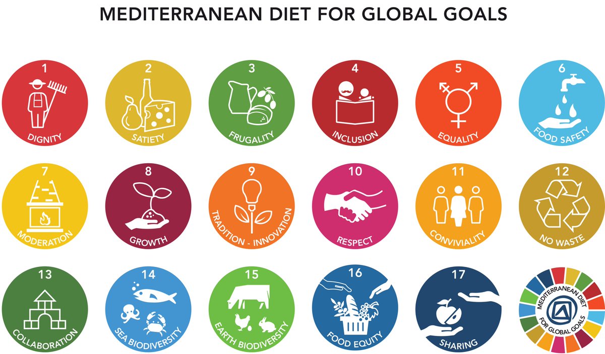 MedDIET_sdv's tweet photo. #ruralwomen #GlobalGoals #Agenda2030  ⌛️ Women play an important role in transmitting knowledge of the #mediterraneadiet #dietamediterranea #ICH #UNESCO 
🔵https://t.co/C5Gz76NPUZ https://t.co/zwS4hIh9sj