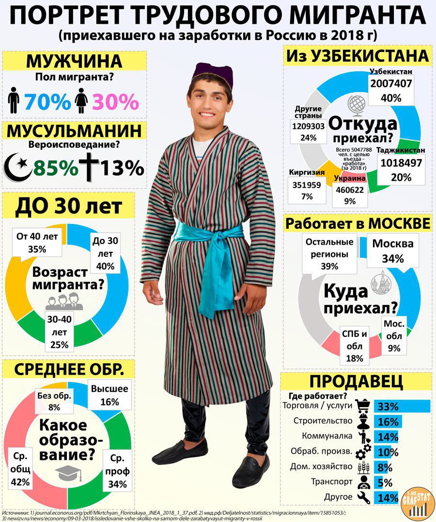 Сколько таджиков уехало из россии