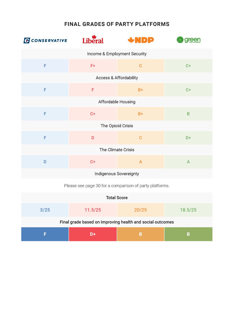 HPAP_Ontario's tweet photo. 2019 FEDERAL ELECTION POVERTY &amp; HEALTH REPORT CARD

OVERALL GRADES: 
@CPC_HQ: F
@Liberal_Party: D+
@NDP: B
@CanadianGreens: B

FULL REPORT: https://t.co/JcHArL9gzX

@AndrewScheer @JustinTrudeau @TheJagmeetSingh @ElizabethMay
#elxn43 #cdnpoli 

Like &amp; Retweet to spread the word! https://t.co/uzc8OuaAU9