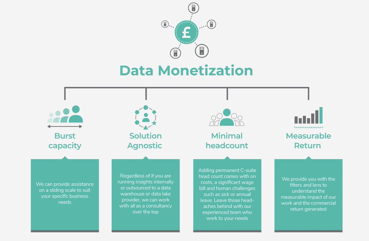PTIdigital's tweet photo. PTI Announcement | Launching the PTI #DataMonetization service.  We help clubs understand the ways in which ROI can be generated, measured and iterated to bring commercial return regardless of maturity on your data insight journey in a 5 step process 👇📊
https://t.co/EAwrRjGll5 https://t.co/V7oDqlzsH7
