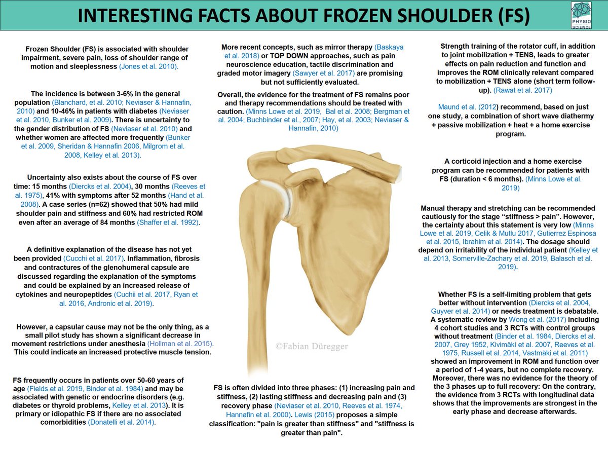 INTERESTING FACTS ABOUT FROZEN SHOULDER (FS)

👇👇👇