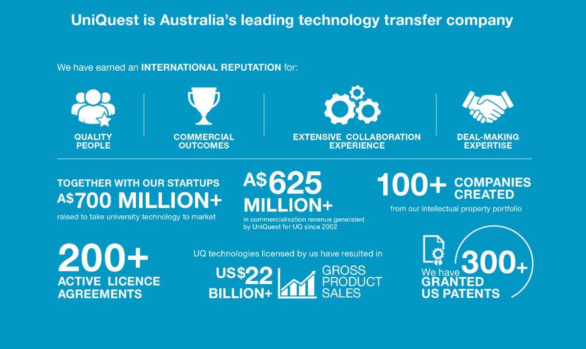 We commercialise #UQ research to create change and deliver solutions for a better world! Since 1984, we've founded more than 100 startups and have generated a massive AU$32 billion in gross product sales from @UQ_News tech! #techtransfer #researchcommercialisation #createchange