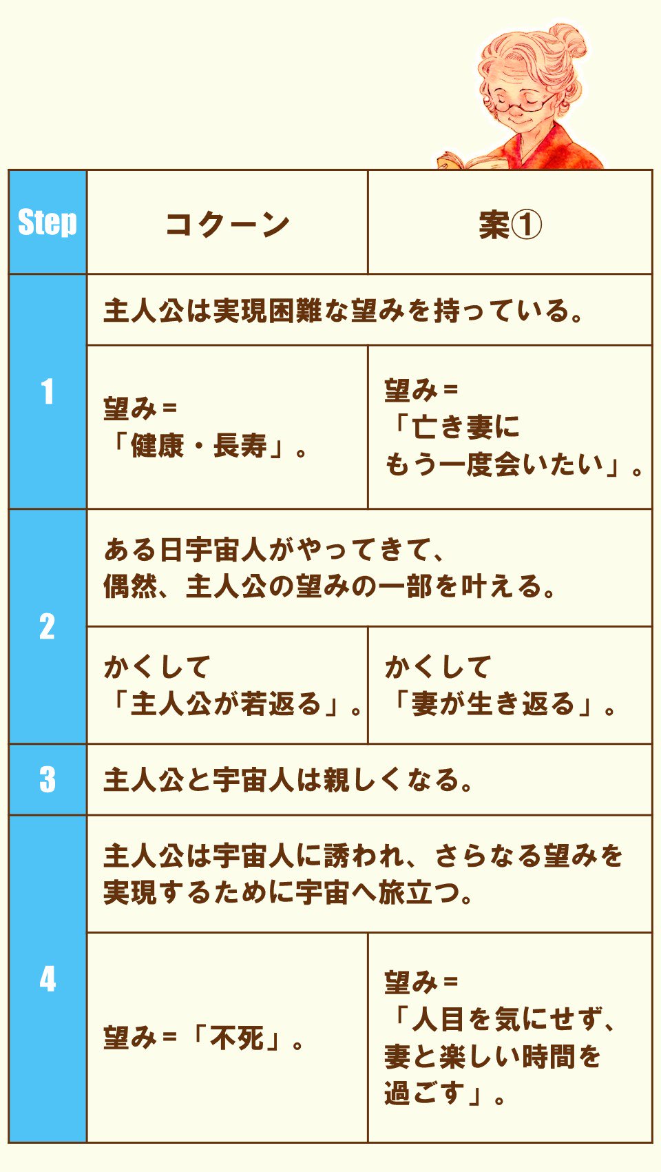 100 ツールズ 創作の技術 クリエイター向け コクーン の構造を使って オリジナルストーリーを考えよう 非モテ老人 75歳 編 見てね T Co Hmkmy6bqxy 映画 映画好きと繋がりたい 拡散希望 創作クラスタさんと繋がりたい