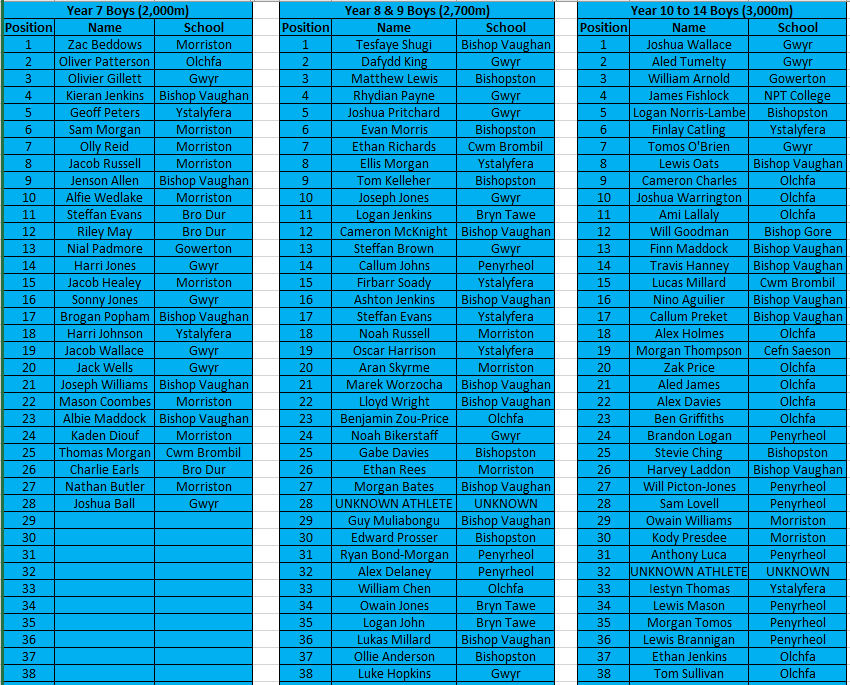 ANTATHLETICS16's tweet photo. Full results from Elba on 14th October.

Thanks to @ApolloTeaching , all the PE staff for bring pupils and marshalling, and volunteers Kneath P, Lara P, Nathan J &amp; Alyson H for making the event possible

We hope the athletes enjoyed. https://t.co/3p6wU4186R