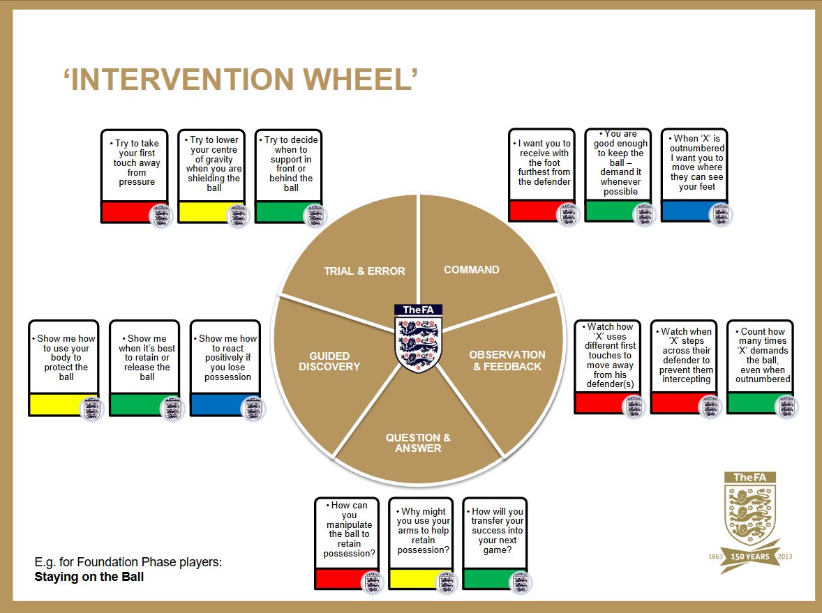 At Score, we’re always thinking about how best to coach our players - when to talk and when not to talk and also how to communicate our observations. ⁣⁣
⁣The FA’s Coaching Intervention wheel is a superb resource. How do you communicate with your players?