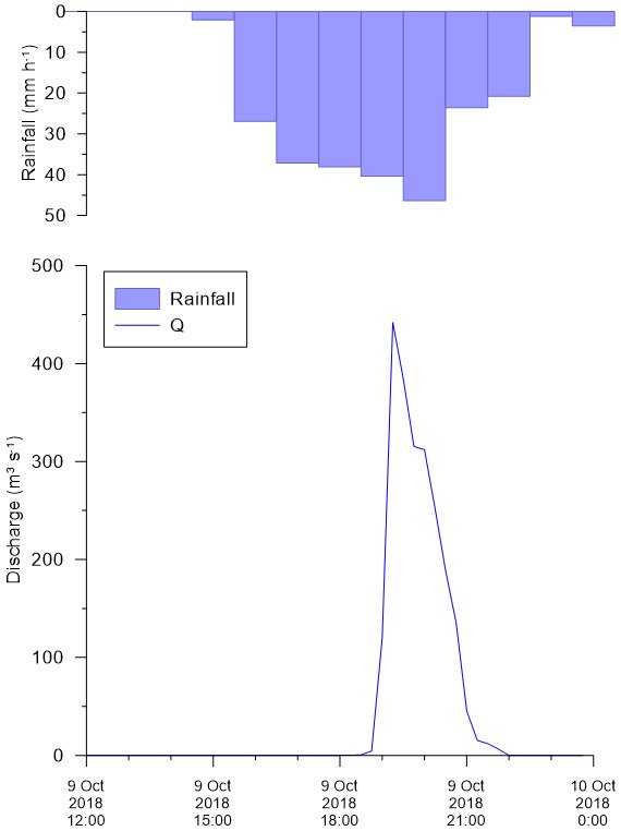 Medgeorisk's tweet image. Real streamflow data at #SantLlorenç is under discussion @EGU_NHESS Hydrogeomorphological analysis and modelling for a comprehensive understanding of flash-flood damaging processes: The 9th October 2018 event in North-eastern Mallorca nat-hazards-earth-syst-sci-discuss.net/nhess-2019-304/