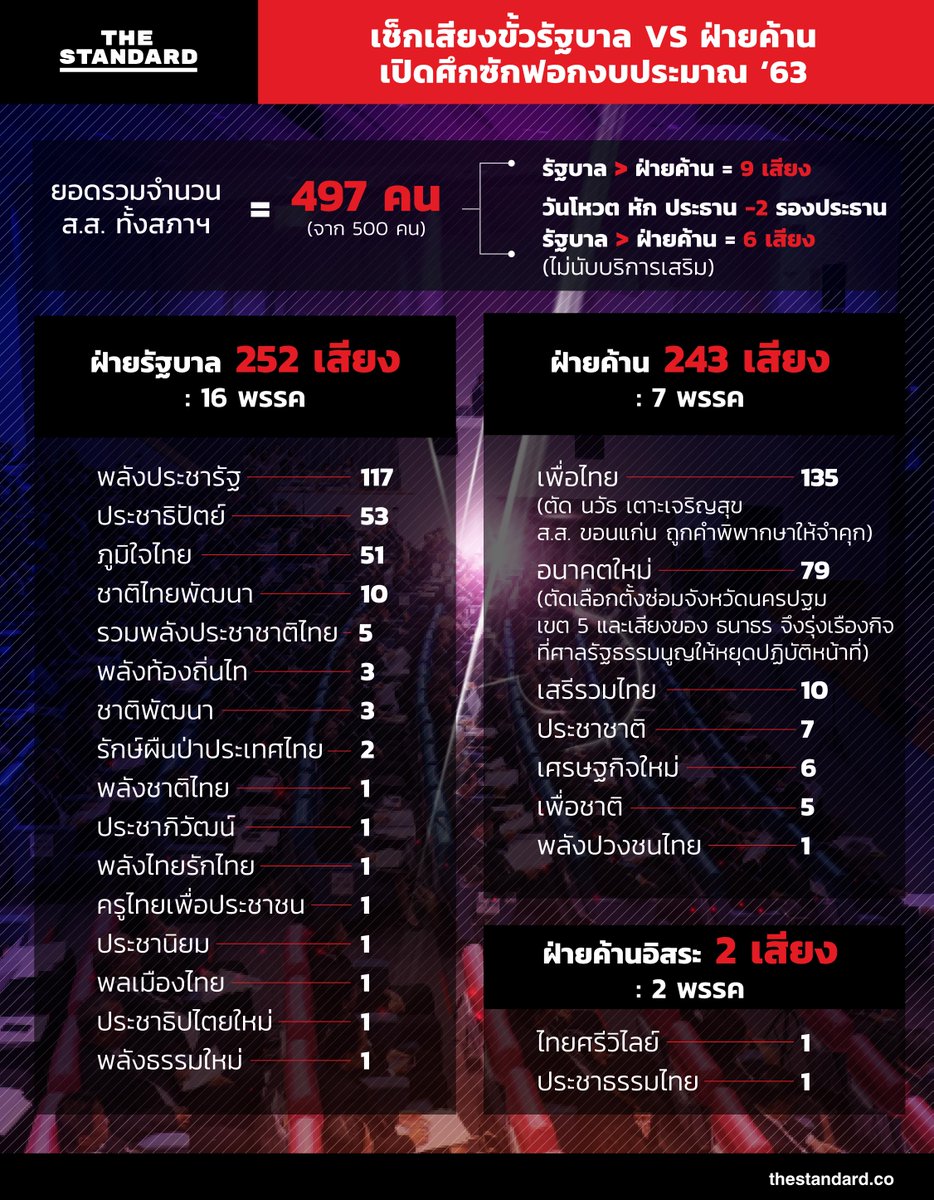 thestandardth's tweet photo. ถือเป็นครั้งแรกในรอบ 5 ปี ที่สภาฯ จากการเลือกตั้งจะได้ตรวจสอบกรอบงบประมา���ของรัฐบาล ท่ามกลางสภาวะเสียงปริ่มน้ำ และนี่คือเสียงสนับสนุนทั้งสองขั้ว ซึ่งรัฐบาลยังมีแต้มต่อฝ่ายค้านที่ยังไม่นับบริการเสริม ซึ่งอาจเพิ่มขึ้นในวันโหวต
#TheStandardInfographic
#TheStandardCo https://t.co/dzI7PYbx6W