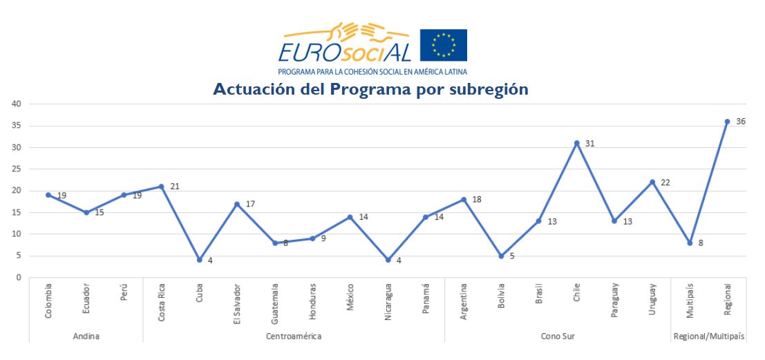 @EUROsociAL_ @FIIAPP @iila_org @expertisefrance @europeaid @UEenARG @UEnoBrasil @UEenChile @MartinelloPeggy Las P.Públicas que @EUROsociAL_ acompaña en países HubSur #Argentina #Brasil #Chile #Uruguay representan el 29% de acciones E+ en #AmericaLatina Gran trabajo de coordinación con instituciones nacionales y Delegaciones #UE y @AuciUruguay @AGCICHILE @CancilleriaARG @ABCgovBr