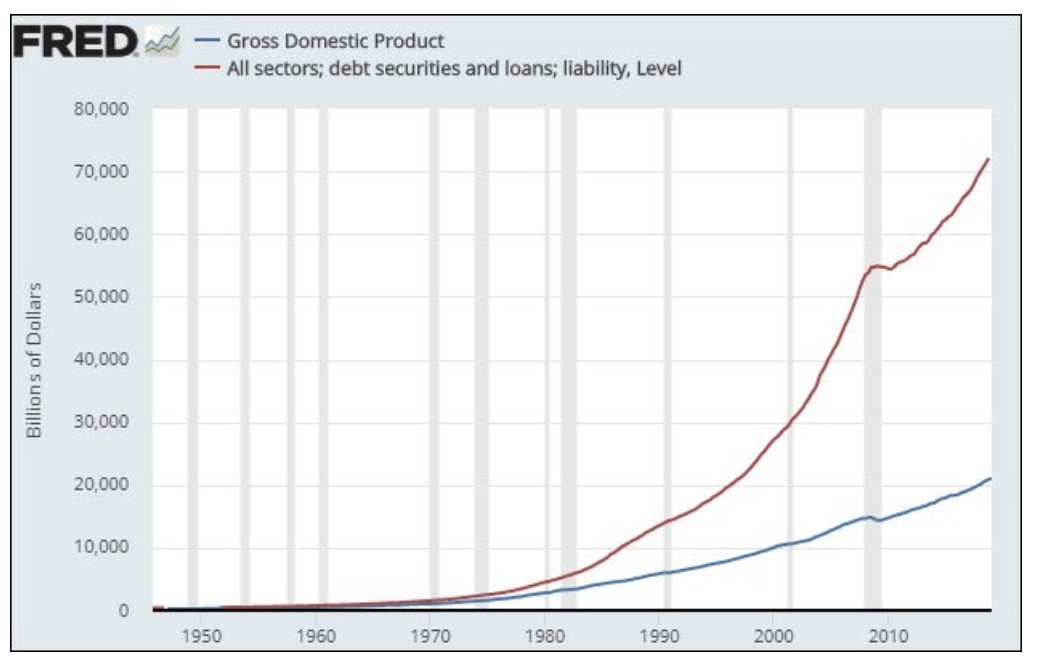 Blue line generates income to pay interest on red line. See the problem?  It's just math.  #Weimar #FourthTurning #Gotgold