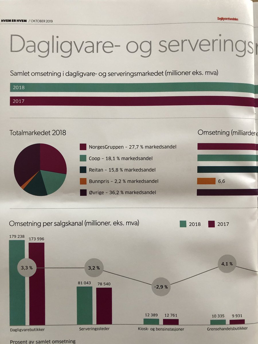 Vurder selv; har NorgesGruppen  43 prosent markedsandel, eller er det 27 prosent. Begge tall er riktige, men lite kjent. Takk til Andhøy/iba og Dagligvarehandelen som får dette forholdet frem i lyset!