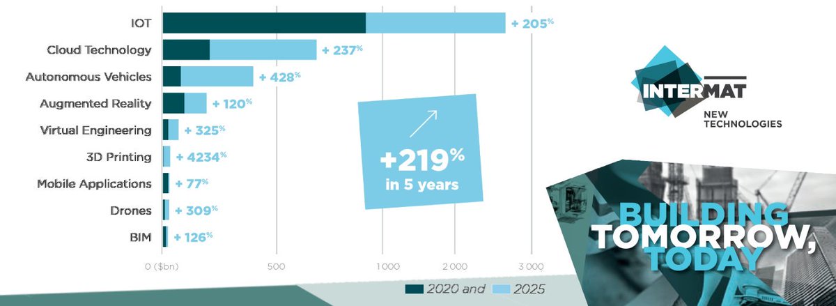 The new technology market is expanding fast in the construction sector. According to estimates in 2025 forecasts point to three-digit growth for each solution
paris-en.intermatconstruction.com/5-hubs-of-expe…
#INTERMAT #Construction