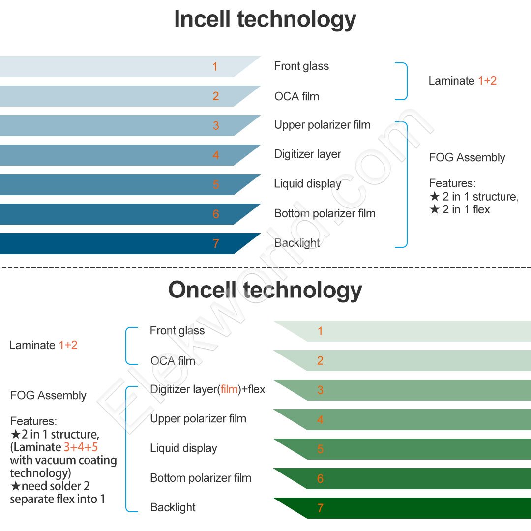 DianaElekworld's tweet image. Do you know the detailed differences between Oncell and Incell technology?
Welcome to DM Diana to get more details
a.me/8618344499674#… #DianaElekworld #incell #incellscreen #oncell #onecellscreen #EBSIncell #EBS #EBSIII #elekworldebs #oncell #phonelcd #iphone #phonerepair