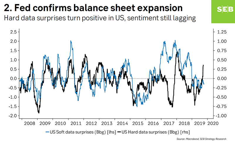 Us Macro Data Chart