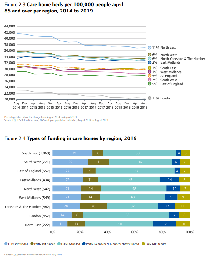 blimeysimon's tweet photo. Interesting graphs from @CareQualityComm #StateOfCare report. The two regions with the largest fall in #carehome beds - London and the North East - are those with the lowest % of self-funders. Coincidence? More likely that new builds are going where the money is. #socialcare https://t.co/AvSe8jHJOf