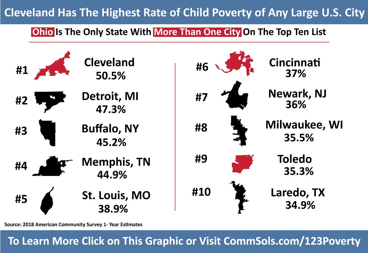 I hope the issue of child poverty comes up tonight in the #DemDebate in Ohio; Cleveland has the highest child poverty rate in the country and Ohio is the only state with more than 1 city on the top ten list
