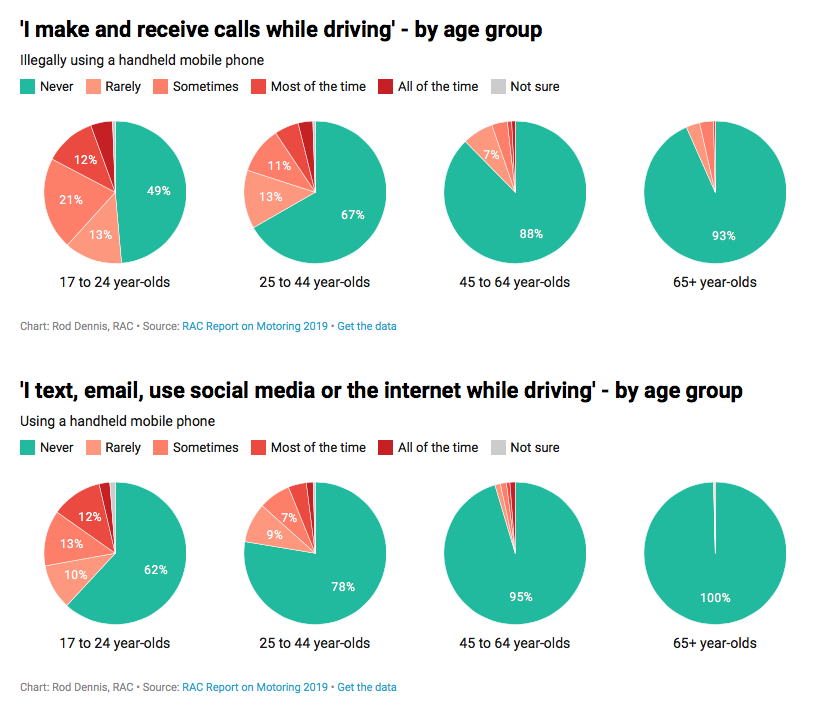 Frightening RAC mobile phone usage stats. On every <a href="/R3RoadRisk/">R3 RoadRiskReduction</a> course we physically prove to drivers how much their reactions are affected. Only then do they realise how serious this is.