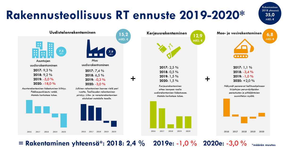 #Rakentaminen sinnitteli alkuvuonna hyvällä tasolla. Loppuvuotta kohti mennään jo pakkaselle. Suurta draamaa ei ole luvassa, mutta ensi vuonna rakentaminen ei enää kasvata Suomen taloutta eikä työllisyyttä. Lue lisää <a href="/RTryfi/">Rakennusteollisuus RT</a> tuoreesta suhdannekatsauksesta. rakennusteollisuus.fi/Tietoa-alasta/…