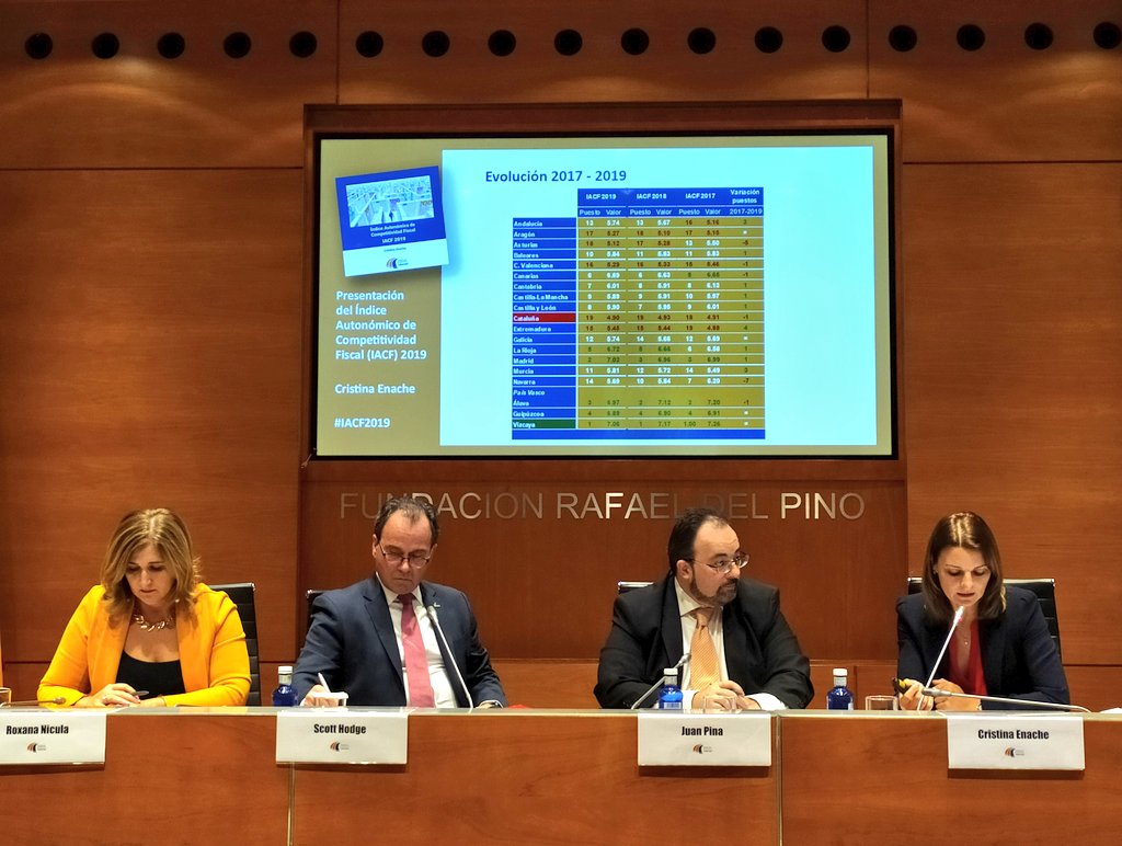 EuroLibertad's tweet photo. ⚠️ Navarra es el territorio que más competitividad fiscal pierde en los últimos 3 años, cayendo 7 puestos. #IACF2019 https://t.co/XXTBVERpV2