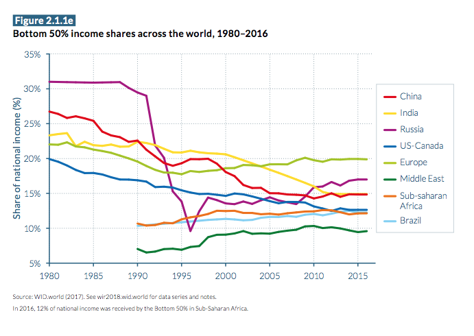 Aidan_Regan's tweet photo. Bottom 50% income shares across the world. 

#CapitalUCD @WIL_inequality https://t.co/dAO2Ee7CbJ