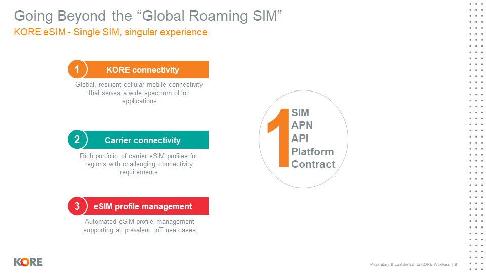 Kayleigh_IoT's tweet photo. Today at #esimconnect we go beyond the global roaming SIM with ONE simple message. One SIM, One APN, One API, One Platform and One Contract. @KORE_Wireless @MVNOsSeries https://t.co/kyCqaQk2Vl